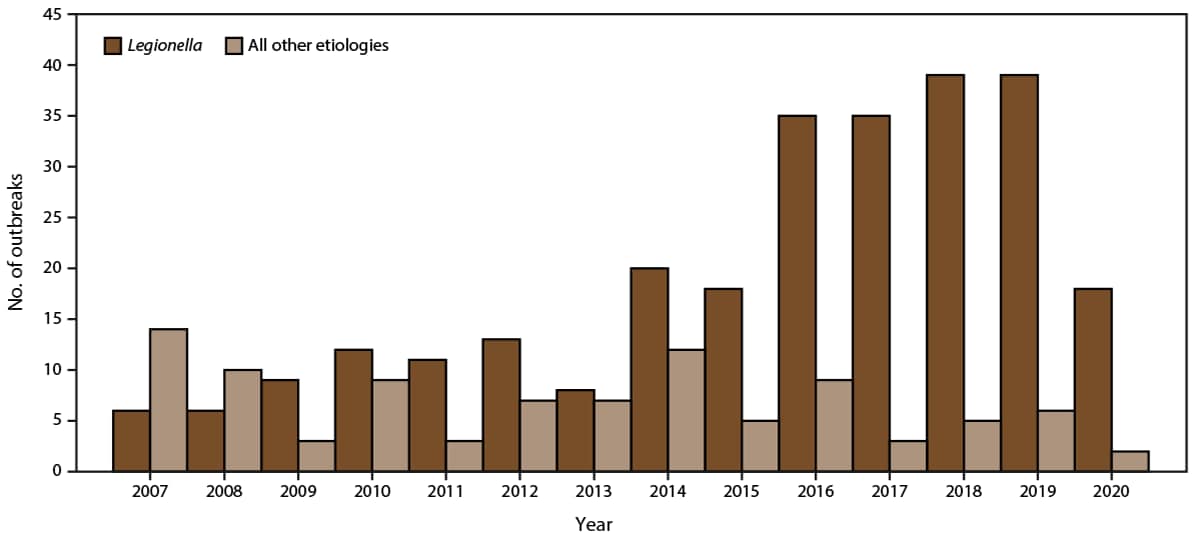 Figure is a histogram illustrating the number of reported drinking water-associated etiologies, by Legionella compared with all other etiologies, in the United States during 2007–2020. The data is from the Waterborne Disease and Outbreak Surveillance System.