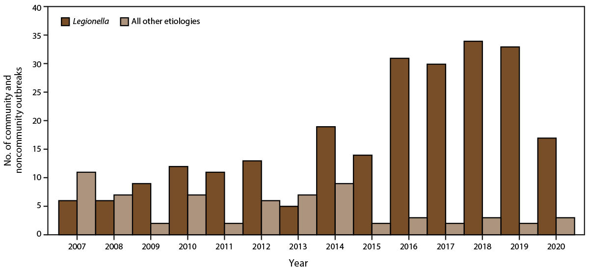 Figure is a histogram illustrating the number of reported drinking water-associated outbreak community and noncommunity water settings, by Legionella compared with all other etiologies, in the United States during 2007–2020. The data is from the Waterborne Disease and Outbreak Surveillance System.