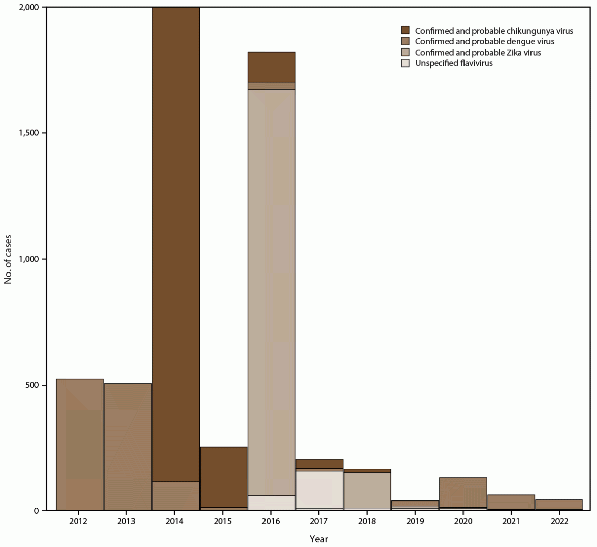 The figure is a histogram that illustrates the confirmed or probable dengue, chikungunya, and Zika virus cases, by year, during May 2012–December 2022 in Puerto Rico. The data are from the Sentinel Enhanced Dengue Surveillance System.