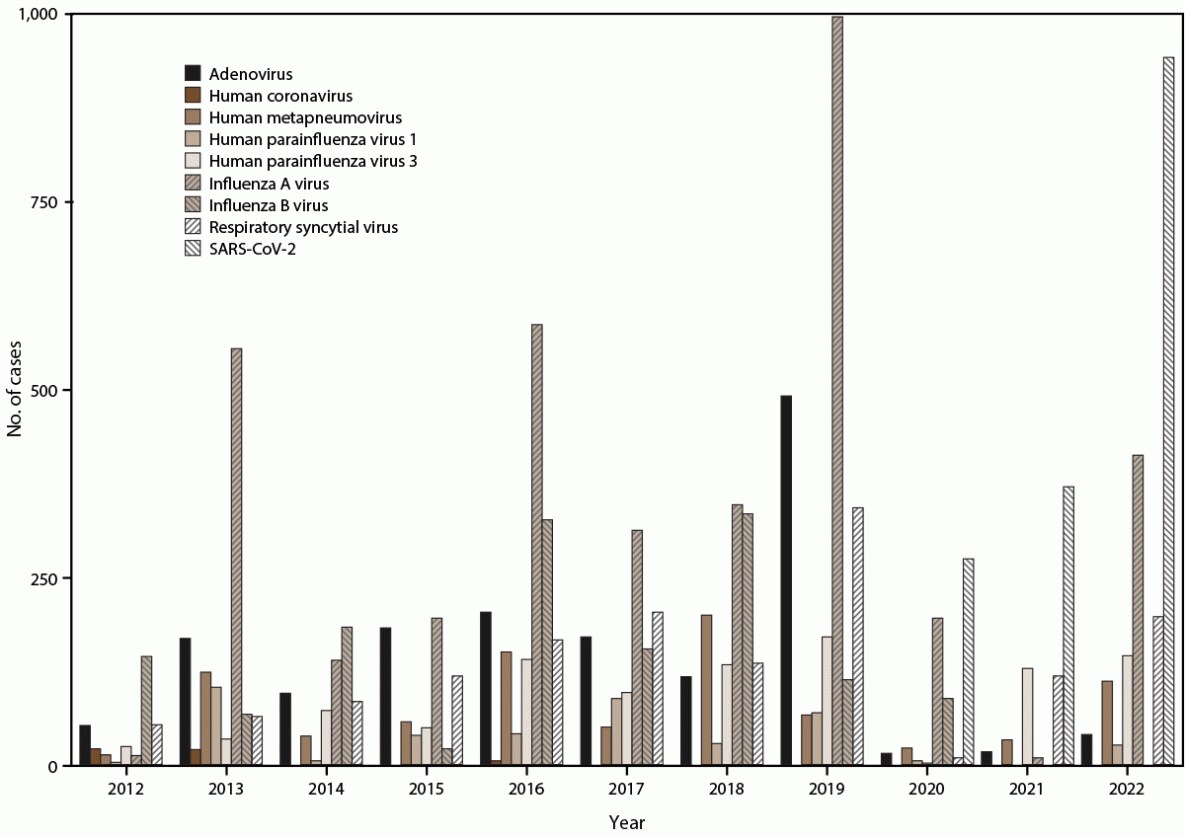 The figure is a histogram that illustrates the number of various acute respiratory viral cases, by year, during May 2012–December 2022 in Puerto Rico. The data are from the Sentinel Enhanced Dengue Surveillance System.
