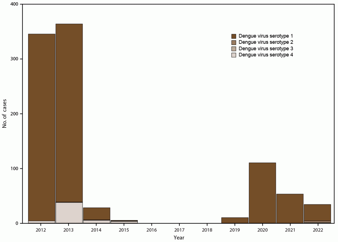 The figure is a histogram that illustrates the number of confirmed dengue cases, by serotype and year, in Puerto Rico during May 2012–December 2022. The data are from the Sentinel Enhanced Dengue Surveillance System.