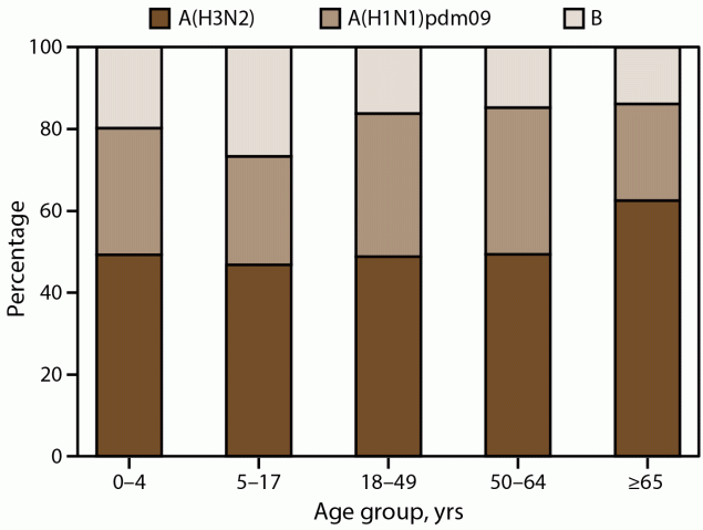 Laboratory-Confirmed Influenza-Associated Hospitalizations Among Children and Adults — Influenza Hospitalization Surveillance Network, United States, 2010–2023 Figure illustrates the distribution of influenza type and subtype among laboratory-confirmed influenza-associated hospitalizations by age group for the 2010–11 through 2022–23 influenza seasons in the United States. Data source is the Influenza Hospitalization Surveillance Network.