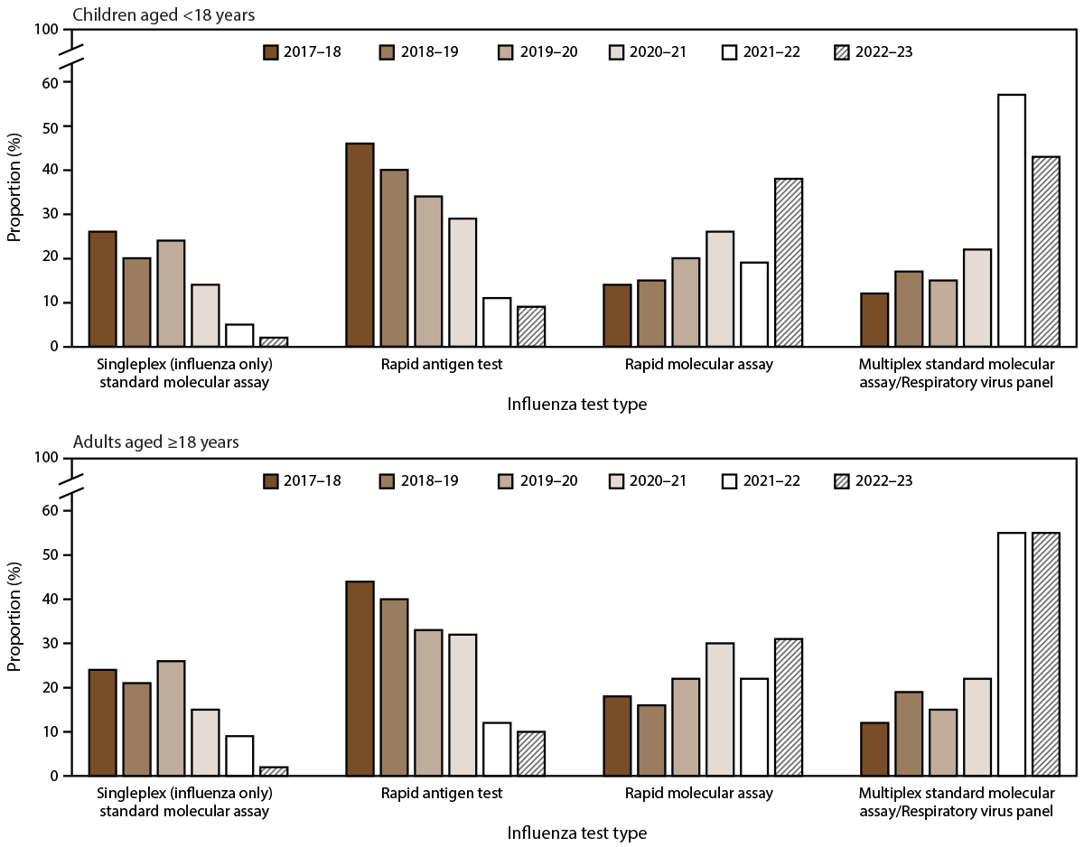 Laboratory-Confirmed Influenza-Associated Hospitalizations Among