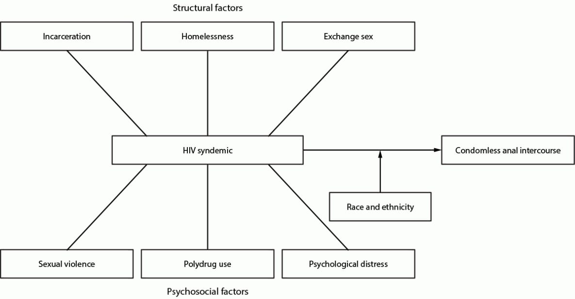 Figure is a flowchart illustrating the conceptual model of analysis showing factors contributing to condomless anal intercourse using data from the National HIV Behavioral Surveillance Among Transgender Women from seven urban areas in the United States during 2019–2020.