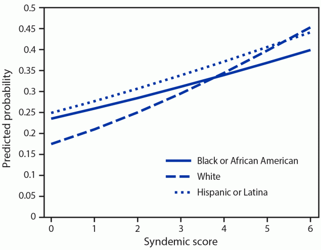 Figure is a line graph showing estimated condomless anal intercourse as a function of syndemic score and race and ethnicity for Black or African American, White, and Hispanic or Latina transgender women using data from the National HIV Behavioral Surveillance Among Transgender Women from seven urban areas in the United States during 2019–2020.