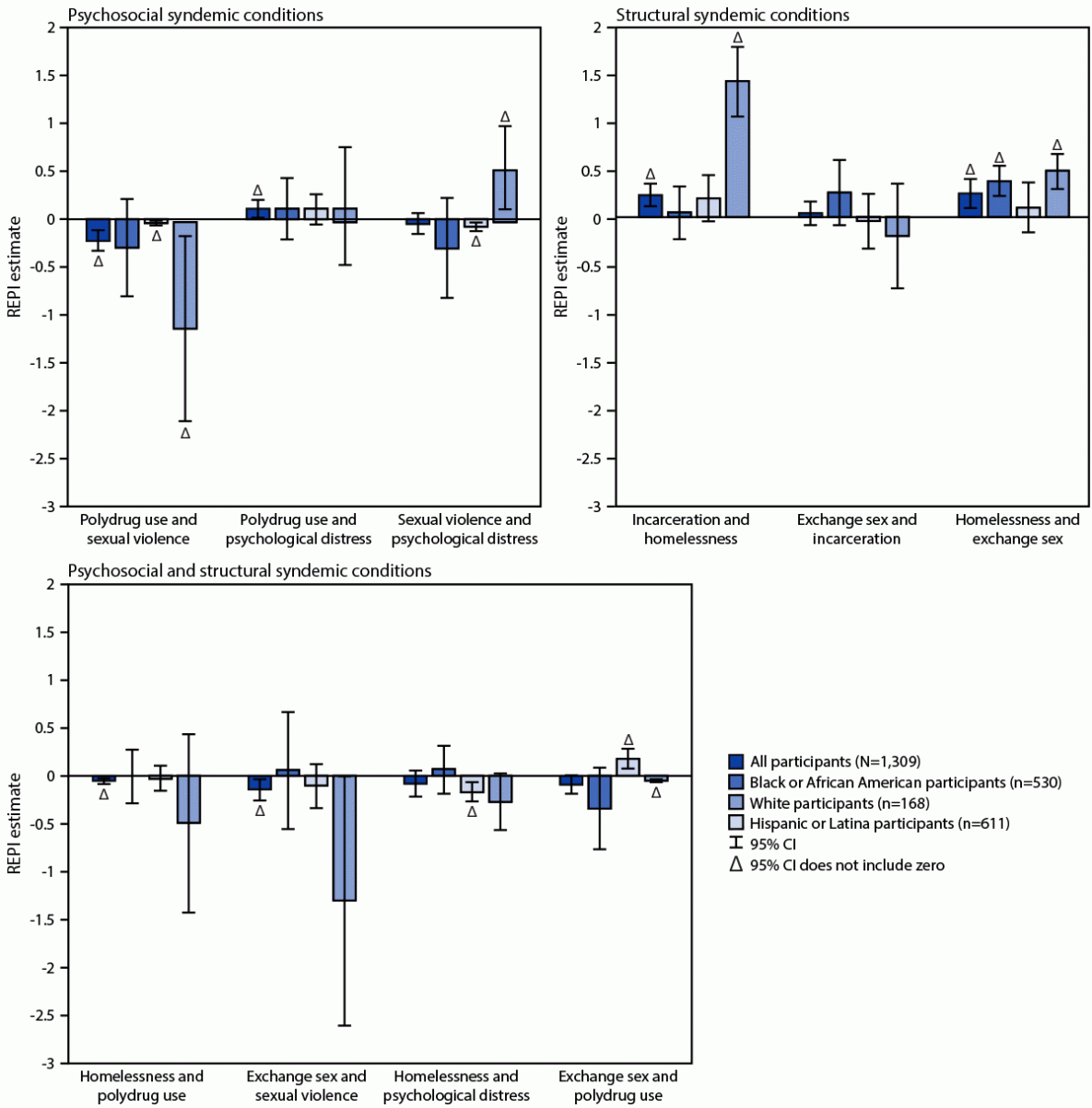 Structural and Psychosocial Syndemic Conditions and Condomless Anal Intercourse Among Transgender Women — National HIV Behavioral Surveillance Among Transgender Women, Seven Urban Areas, United States, 2019–2020 Figure consists of three confidence interval graphs showing the relative excess prevalence owing to interaction on condomless anal intercourse estimates between syndemic conditions using data from the National HIV Behavioral Surveillance Among Transgender Women from seven urban areas in the United States during 2019–2020.
