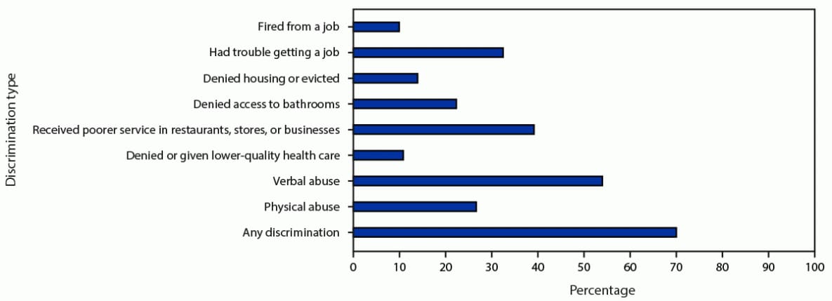 Figure is a bar graph indicating the prevalence of types of transgender-specific discrimination during the past 12 months among transgender women using data from the National HIV Behavioral Surveillance Among Transgender Women from seven urban areas in the United States during 2019–2020.