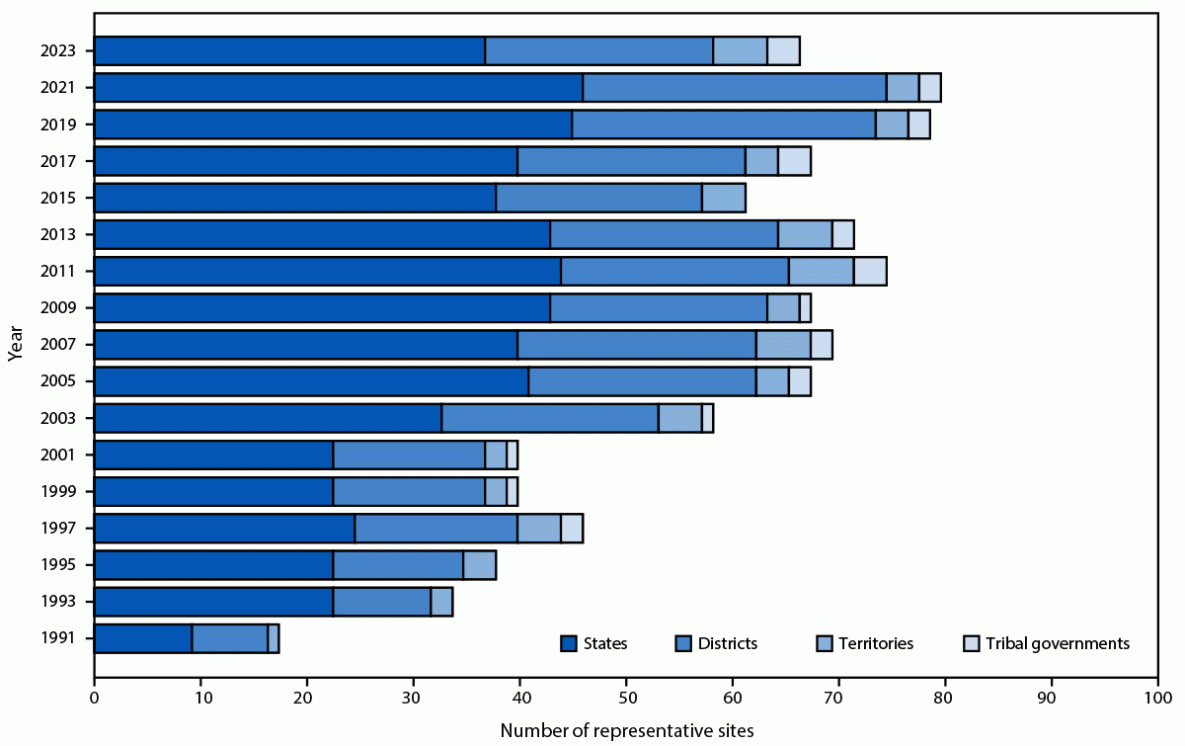 Overview and Methods for the Youth Risk Behavior Surveillance System — United States, 2023