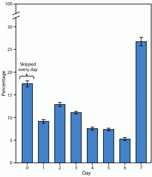 Skipping Breakfast and Academic Grades, Persistent Feelings of Sadness or Hopelessness, and School Connectedness Among High School Students — Youth Risk Behavior Survey, United States, 2023 Figure is a bar chart that presents the percentage of the number of days students in grades 9-12 consumed breakfast during the previous 7 days.