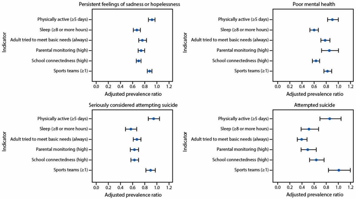 Mental Health and Suicide Risk Among High School Students and Protective Factors — Youth Risk Behavior Survey, United States, 2023
