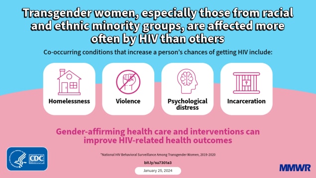 The graphic is titled, “Transgender women, especially those from racial and ethnic minority groups, are affected more often by HIV than others” with icons describing co-occurring conditions for homelessness, violence, psychological distress, and incarceration.