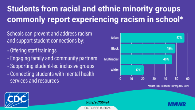 Experiences of Racism in School and Associations with Mental Health, Suicide Risk, and Substance Use Among High School Students — Youth Risk Behavior Survey, United States, 2023 The graphic has a bar chart showing percentages of students experiencing racism in school: 57% Asian; 49% Black; 46% Multiracial; 17% White. Text reads, “Students from racial and ethnic minority groups commonly report experiencing racism in school. Schools can prevent and address racism and support student connections by: Offering staff trainings; engaging family and community partners; supporting student-led inclusive groups; connecting students with mental health services and resources.”