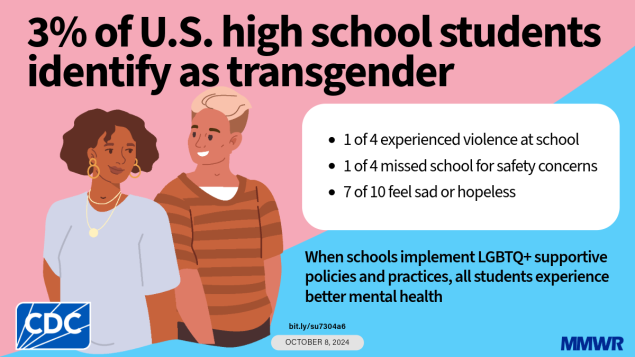 Disparities in School Connectedness, Unstable Housing, Experiences of Violence, Mental Health, and Suicidal Thoughts and Behaviors Among Transgender and Cisgender High School Students — Youth Risk Behavior Survey, United States, 2023 The graphic shows an illustration of two teens on a pink and blue background with text that reads, “3% of U.S. high school students identify as transgender. 1 of 4 experienced violence at school; 1 of 4 missed school for safety concerns; 7 of 10 feel sad or hopeless. When schools implement LGBTQ+ supportive policies and practices, all students experience better mental health.”