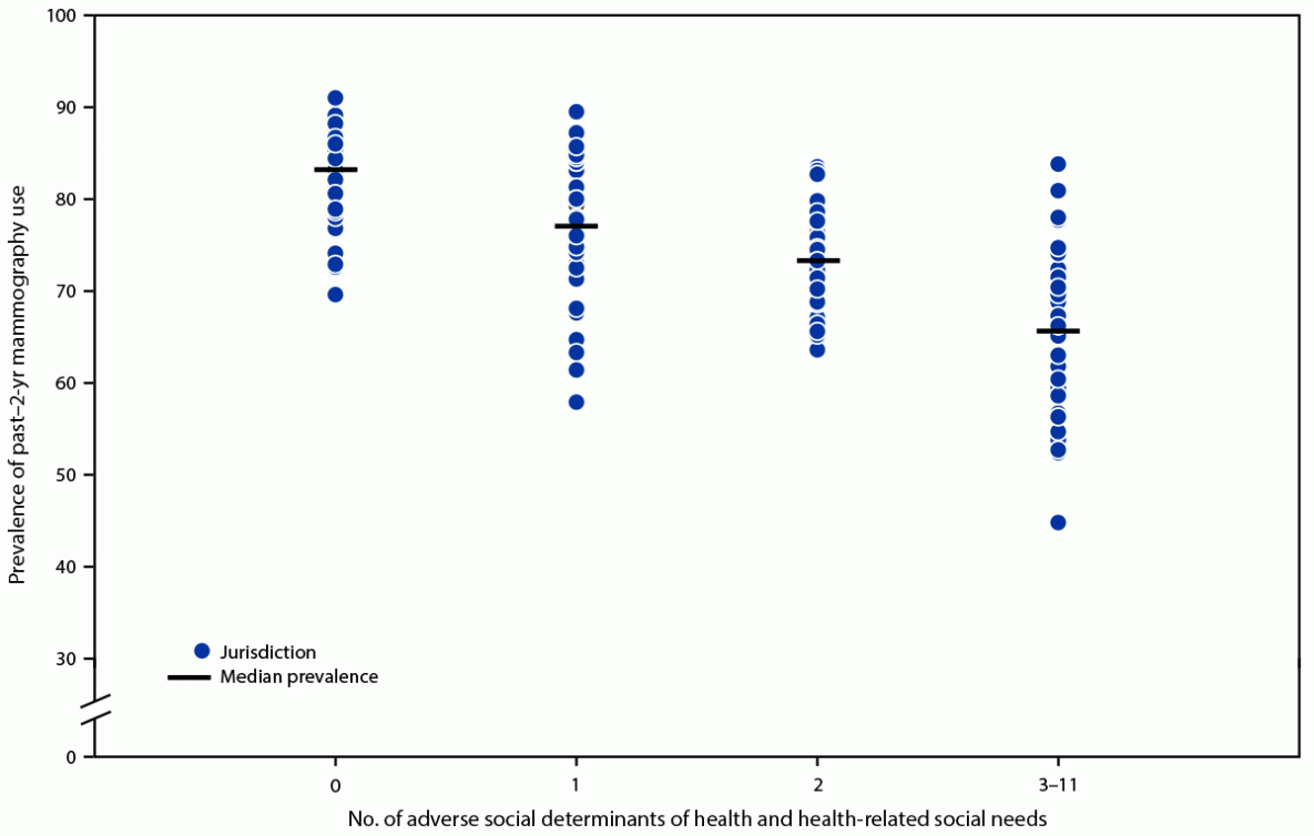 Vital Signs: Mammography Use and Association with Social Determinants of Health and Health-Related Social Needs Among Women — United States, 2022 The figure is a dot plot showing the percentage of U.S. women aged 50–74 years who reported having had a mammogram within the previous 2 years, by jurisdiction and number of reported adverse social determinants of health and health-related social needs, according to data from the Behavioral Risk Factor Surveillance System in 2022.