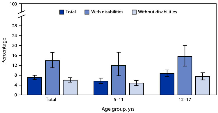 The figure is a bar graph illustrating the percentage of children and adolescents aged 5–17 years who had been the victim of violence or witnessed violence in their neighborhood, by disability status and age group, in the United States during 2022 according to the National Health Interview Survey.