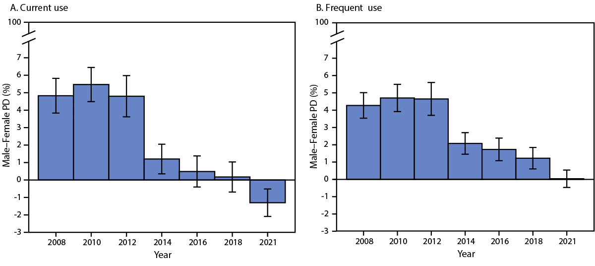 This figure consists of two bar graphs depicting weighted sex-based prevalence differences in current and frequent cannabis use among students in grades 8, 10, and 12 in King County, Washington during 2008–2021.