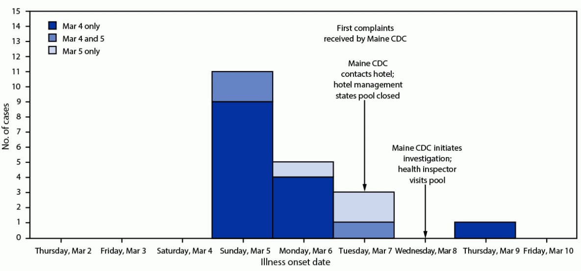 Figure is a histogram of 20 cases of Pseudomonas infection, by dates of illness onset and hotel swimming pool use, Maine, March 2023