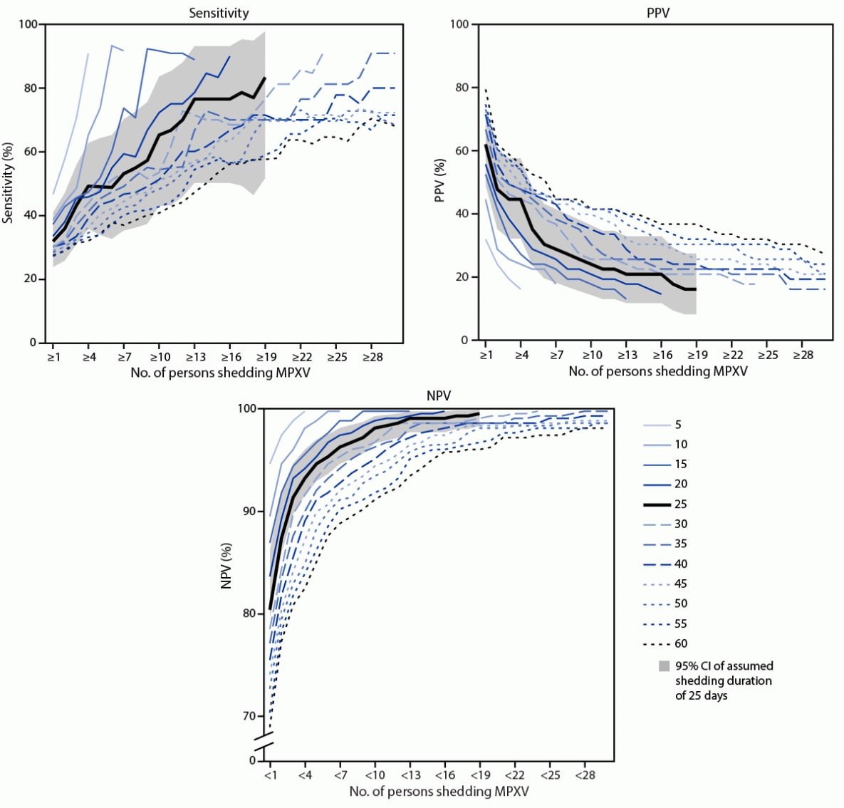 The figure has three panels depicting the sensitivity, positive predictive value, and negative predictive value of wastewater surveillance for detecting persons shedding Monkeypox virus in a county in a week for different assumed shedding durations in the United States during August 2022–May 2023.
