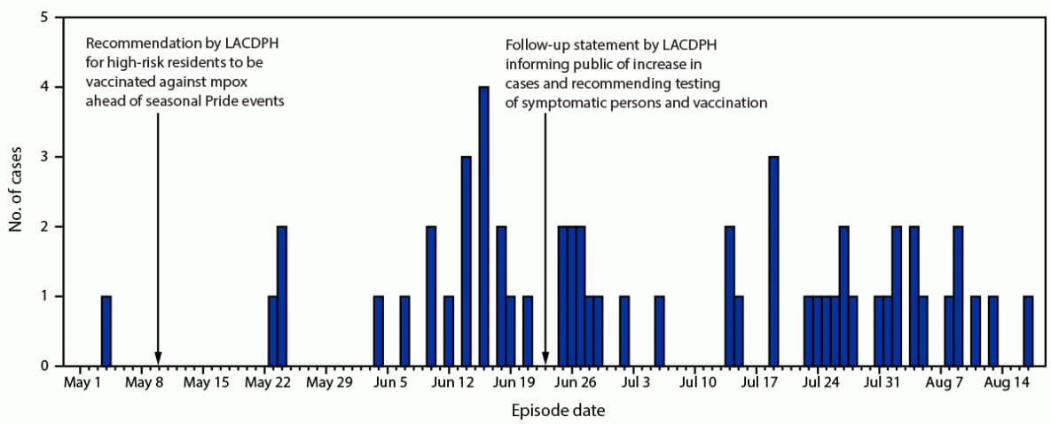 The figure is a histogram of laboratory-confirmed mpox cases, by episode date, in Los Angeles, California during May 4–August 17, 2023, according to the Los Angeles County Department of Health.