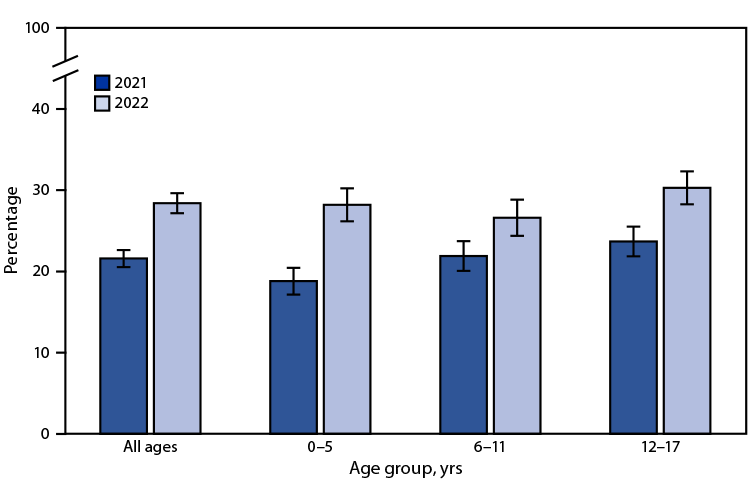 The figure is a bar chart showing the percentage of children and adolescents aged ≤17 years who visited an urgent care center or a clinic in a drug store or grocery store in the past 12 months, by age group and year, in the United States during 2021–2022, according to the National Health Interview Survey.