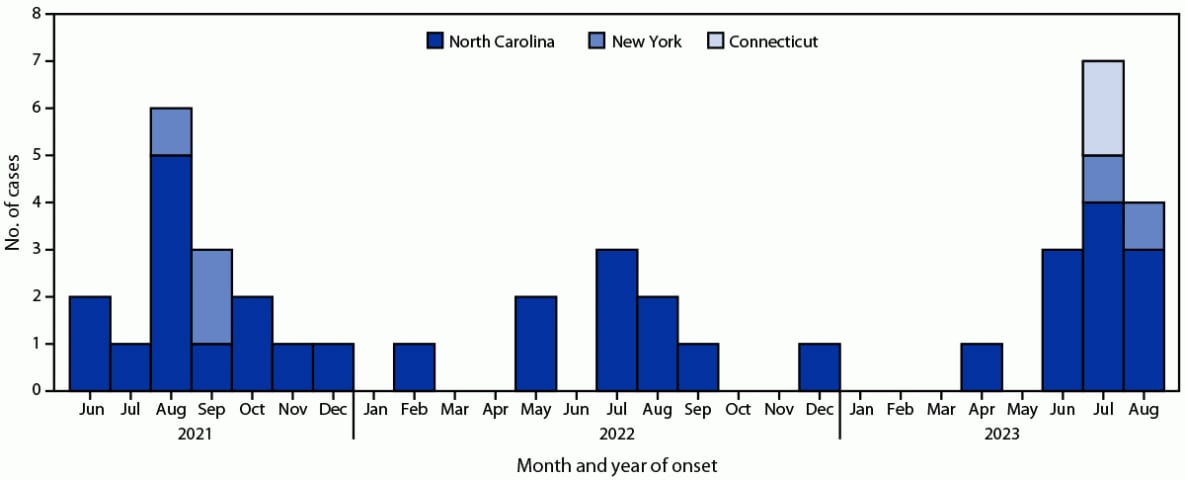 The figure is a histogram illustrating the number of Vibrio vulnificus infections among 41 patients, by illness onset date and patient state of residence, in Connecticut, New York, and North Carolina, during June 2021–August 2023.