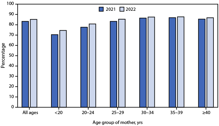 QuickStats: Percentage of Newborns Breastfed Between Birth and Discharge from Hospital, by Maternal Age — National Vital Statistics System, 49 States and the District of Columbia, 2021 and 2022 The figure is a bar chart showing the percentage of newborns breastfed between birth and discharge from hospital, by maternal age, in 49 states and the District of Columbia during 2021–2022, according to data from the National Vital Statistics System.
