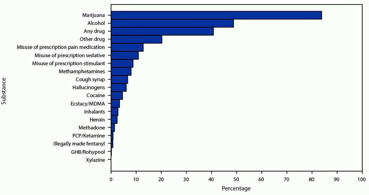 Characteristics of Alcohol, Marijuana, and Other Drug Use Among Persons Aged 13–18 Years Being Assessed for Substance Use Disorder Treatment — United States, 2014–2022 The figure is a bar chart indicating the percentage of U.S. persons aged 13–18 years being assessed for substance use disorder treatment reporting specific substances used during the previous 30 days, using data from the National Addictions Vigilance Intervention and Prevention Program Comprehensive Health Assessment for Teens during 2014–2022.
