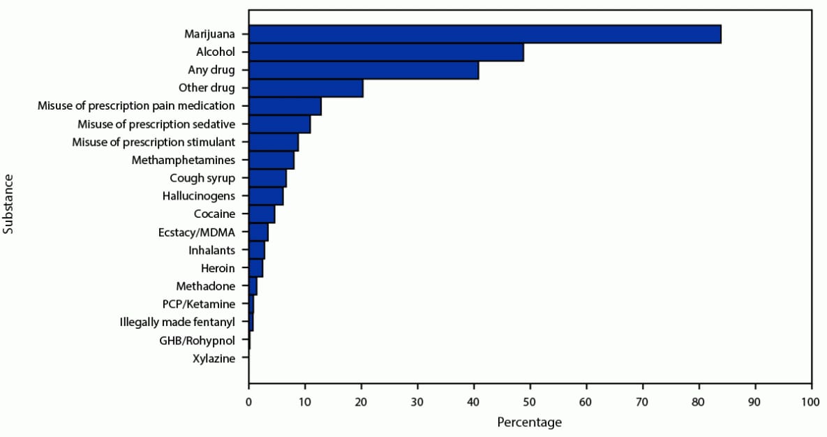 The figure is a bar chart indicating the percentage of U.S. persons aged 13–18 years being assessed for substance use disorder treatment reporting specific substances used during the previous 30 days, using data from the National Addictions Vigilance Intervention and Prevention Program Comprehensive Health Assessment for Teens during 2014–2022.