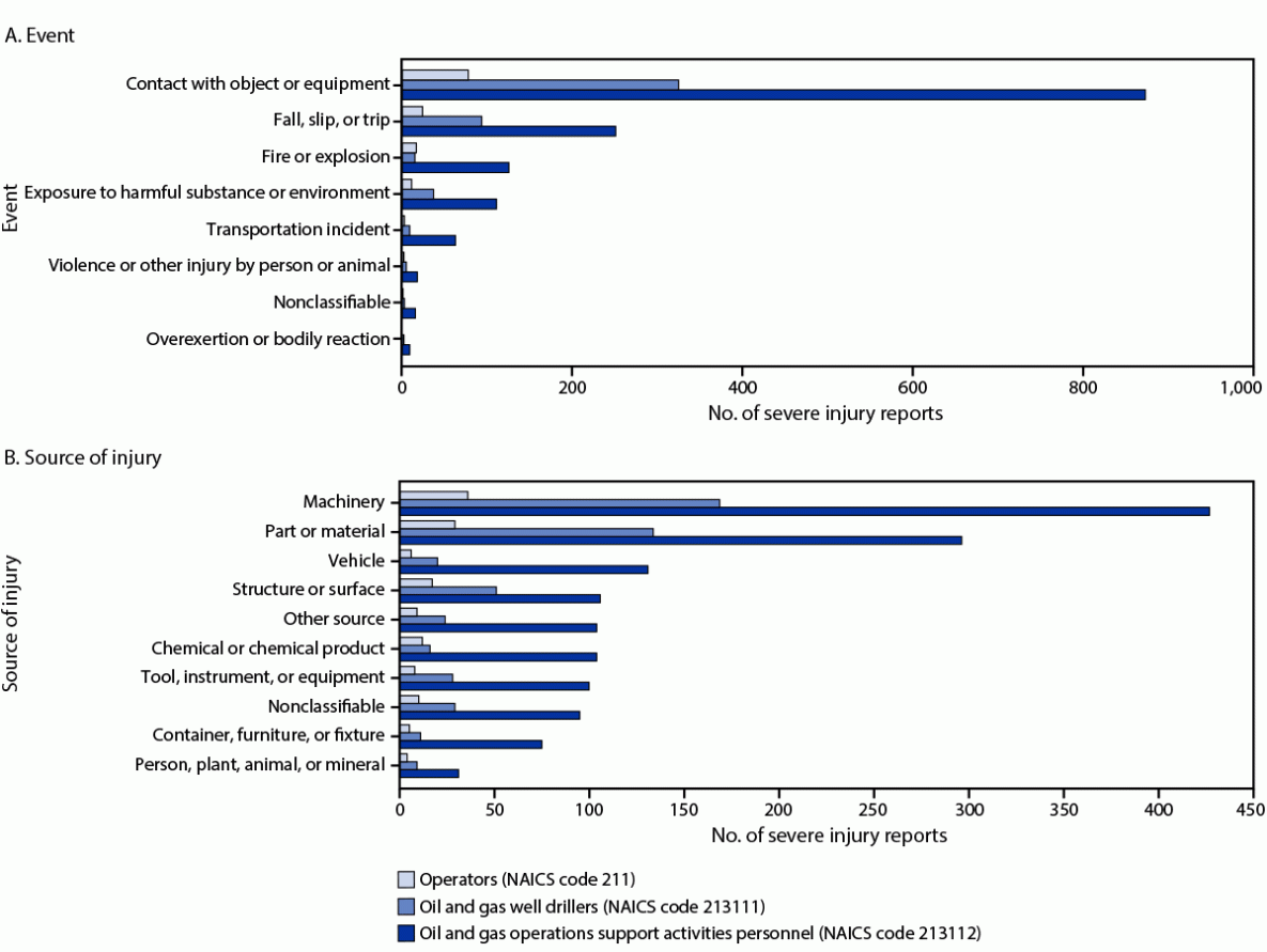 Severe Work-Related Injuries in the Oil and Gas Extraction Industry — 32 Federal Occupational Safety and Health Administration Jurisdictions, United States, January 2015–July 2022 The figure consists of two bar charts showing severe work-related injuries among oil and gas extraction workers, by event and source of injury in the United States during January 2015–July 2022.