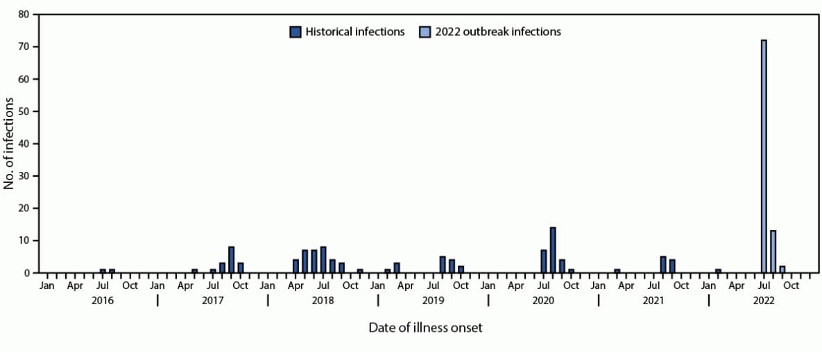 This figure is a bar chart depicting the number of persons infected with Salmonella Typhimurium by case status and date of illness onset in the United States during July 23, 2016–September 11, 2022.