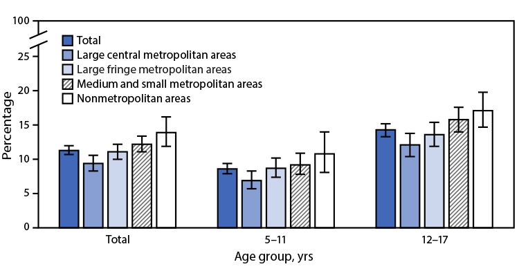 QuickStats: Percentage of Children and Adolescents Aged 5–17 Years Who Had Ever Received a Diagnosis of Attention-Deficit/Hyperactivity Disorder, by Urbanization Level and Age Group — National Health Interview Survey, United States, 2020–2022 The figure is a bar chart showing the percentage of children and adolescents aged 5–17 years who had ever received a diagnosis of attention-deficit/hyperactivity disorder, by urbanization level and age group, in the United States during 2020–2022 according to the National Health Interview Survey.