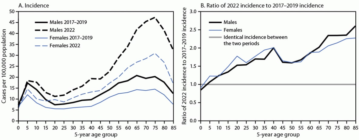 The figure is a line graph illustrating reported Lyme disease incidence and the ratio of 2022 rate to the 2017–2019 rate, by sex and 5-year age group, in the United States.