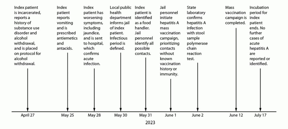 The figure is a timeline of hepatitis A exposure discovery and response by Correctional Health Services Communicable Disease and Surveillance Unit staff members in Los Angeles County, California, during April–July 2023.