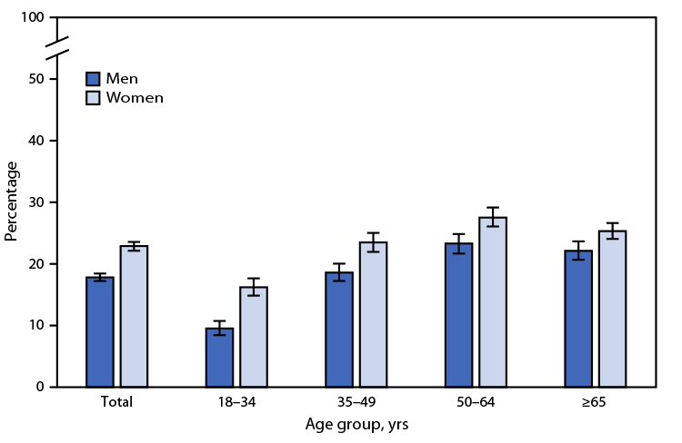 This bar graph indicates the percentage of adults aged ≥18 years in the United States in 2022, by age group and sex, who were advised during the past 12 months by a doctor or other health professional to increase their amount of physical activity or exercise, according to National Health Interview Survey data.