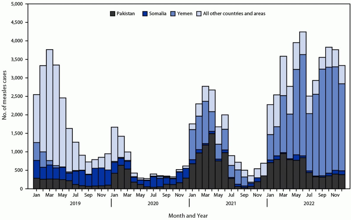 The figure is a histogram of confirmed measles cases, by month and year of rash onset, reported in the World Health Organization Eastern Mediterranean Region during 2019–2022.