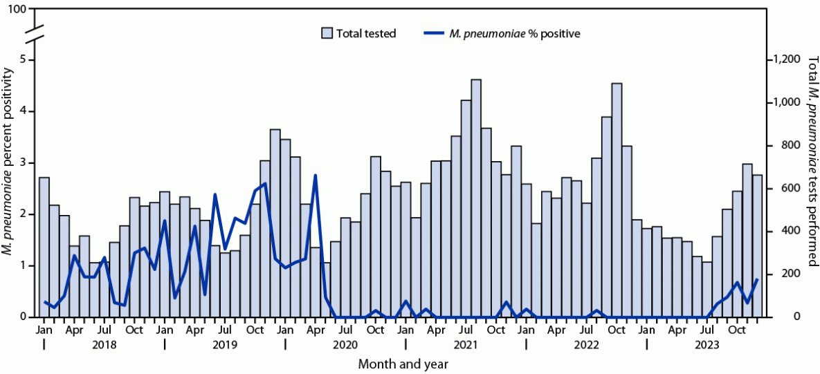 Notes from the Field: Re-Emergence of Mycoplasma pneumoniae Infections in Children and Adolescents After the COVID-19 Pandemic, United States, 2018–2024 This figure is a bar chart depicting the monthly number of Mycoplasma pneumoniae tests performed and percentage of positive test results among children and adolescents with acute respiratory illness at four sites during 2018–2023.