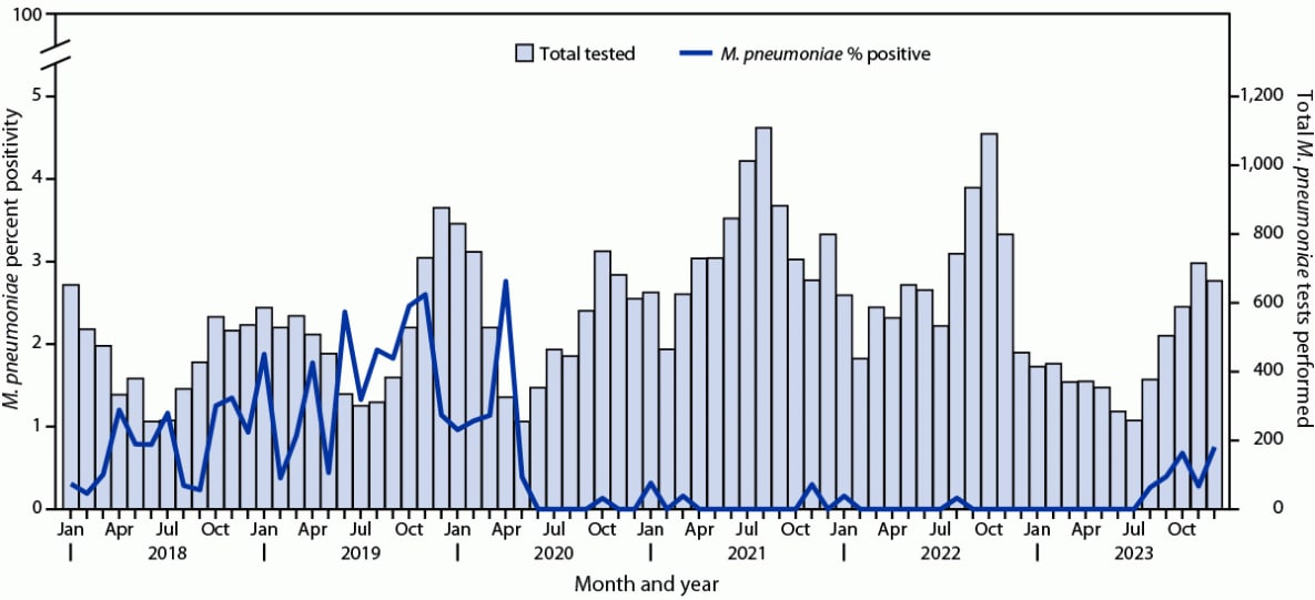 This figure is a bar chart depicting the monthly number of Mycoplasma pneumoniae tests performed and percentage of positive test results among children and adolescents with acute respiratory illness at four sites during 2018–2023.
