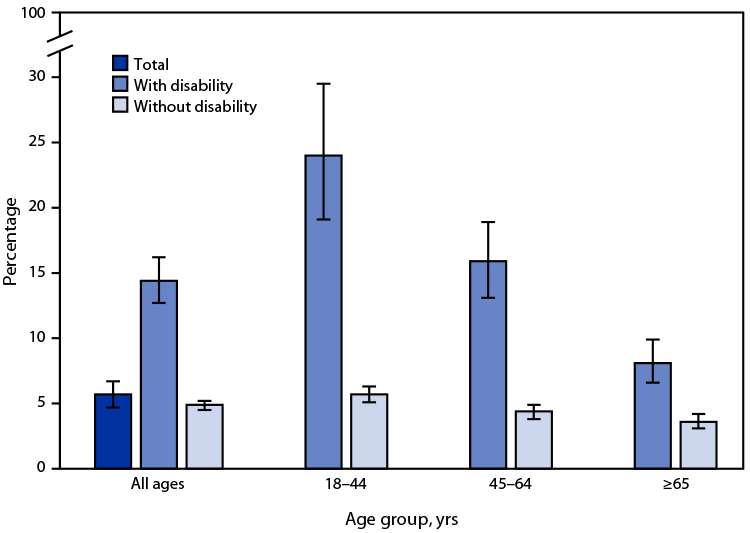 The figure is a bar graph illustrating the percentage of adults aged ≥18 years who lacked reliable transportation for daily living in the past 12 months, by disability status and age group, in the United States during 2022 according to the National Health Interview Survey.