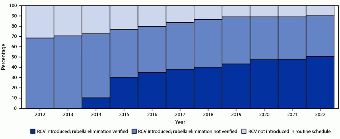 The figure is a stacked bar chart illustrating the percentage of 194 World Health Organization countries that introduced rubella-containing vaccine into the routine immunization schedule and the percentage with verified rubella elimination worldwide, by year, during 2012–2022.