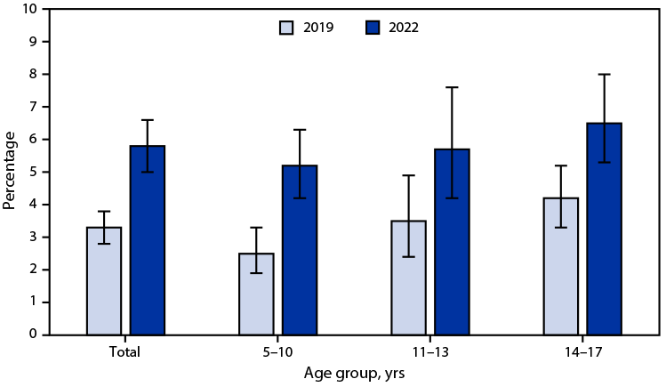 Figure is a bar graph indicating the percentage of U.S. children and adolescents aged 5–17 years who had chronic school absenteeism due to illness, injury, or disability during the past 12 months in 2019 and in 2022, by age group, based on data from the National Health Interview Survey.