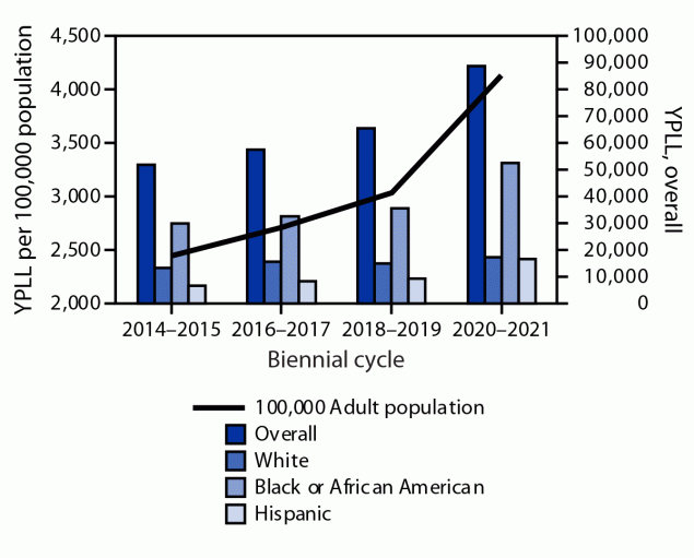 The figure is a combination bar and line graph, showing the years of potential life lost from nontraumatic out-of-hospital cardiac arrest among adults in Chicago per 100,000 population, overall, and by race and ethnicity during 2014–2021.