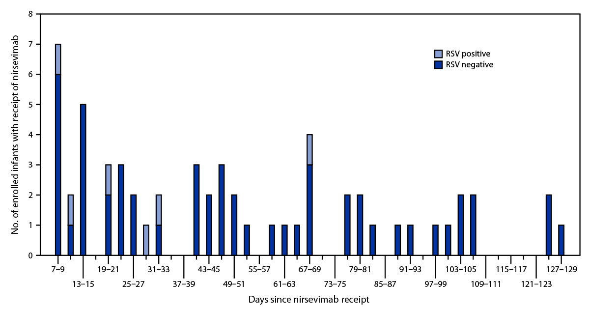 Figure is a bar chart illustrating time from receipt of nirsevimab to symptom onset among infants born during or entering their first respiratory syncytial virus season hospitalized with acute respiratory illness, by respiratory syncytial virus test result based on data from New Vaccine Surveillance Network, during October 2023–February 2024.