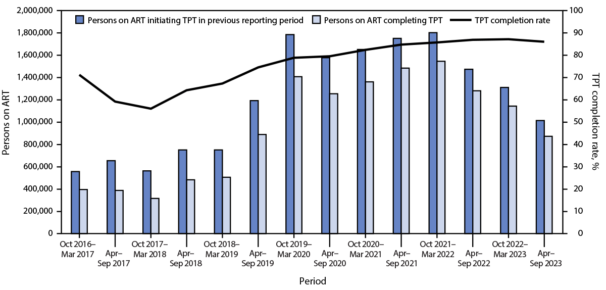 The figure is a combination bar and line graph showing tuberculosis preventive treatment completions among persons on antiretroviral treatment in 36 U.S. President’s Emergency Plan for AIDS Relief–supported countries during October 2016–September 2023.