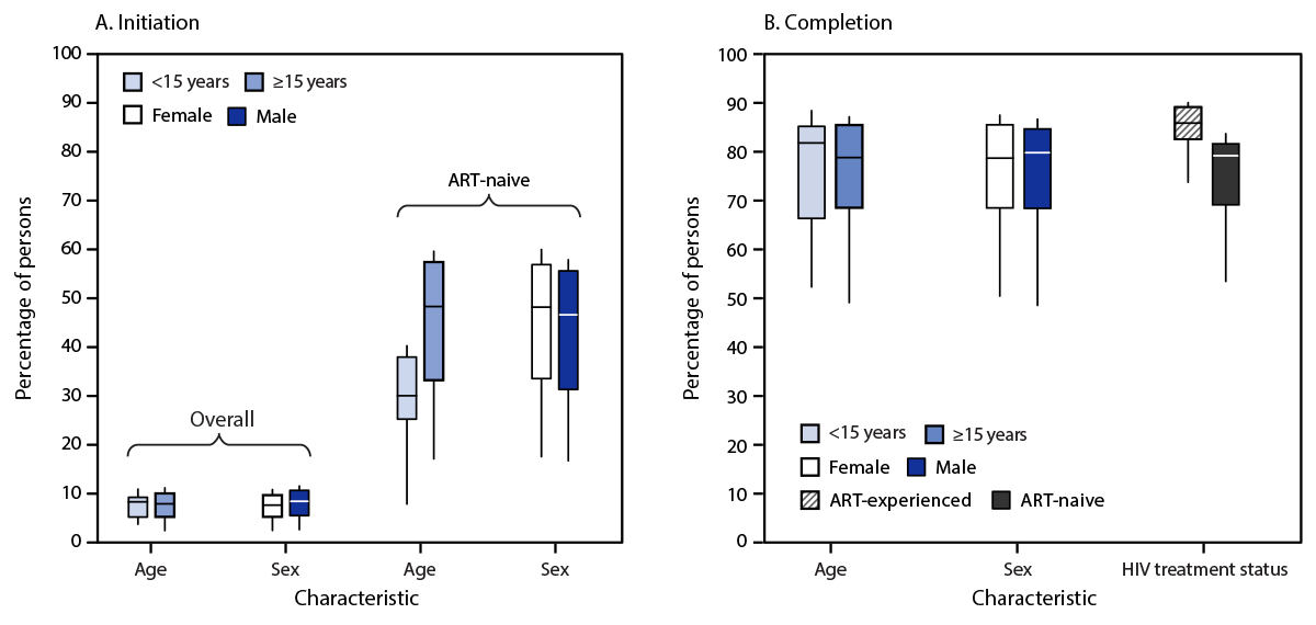 Tuberculosis Preventive Treatment Update — U.S. President’s Emergency Plan for AIDS Relief, 36 Countries, 2016–2023 The figure comprises two box and whisker plots showing differences in tuberculosis preventive treatment initiation and completion rates among persons on antiretroviral treatment, by age, sex, and HIV treatment status in 36 U.S. President’s Emergency Plan for AIDS Relief–supported countries during October 2016–September 2023.
