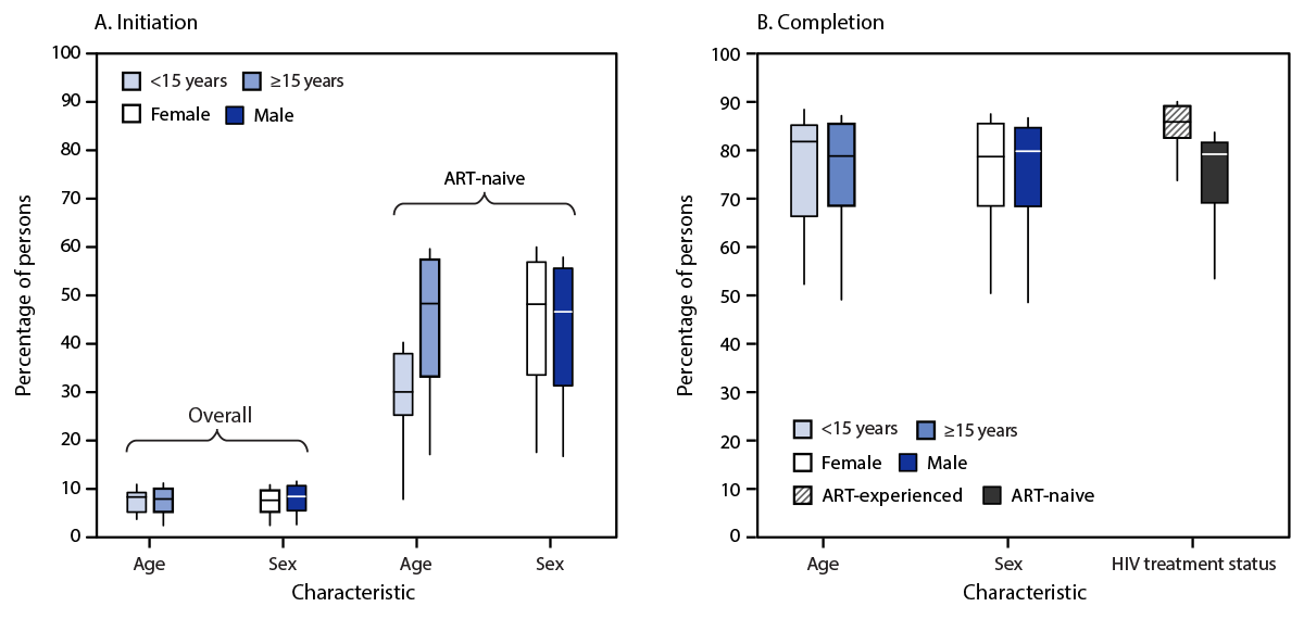The figure comprises two box and whisker plots showing differences in tuberculosis preventive treatment initiation and completion rates among persons on antiretroviral treatment, by age, sex, and HIV treatment status in 36 U.S. President’s Emergency Plan for AIDS Relief–supported countries during October 2016–September 2023.