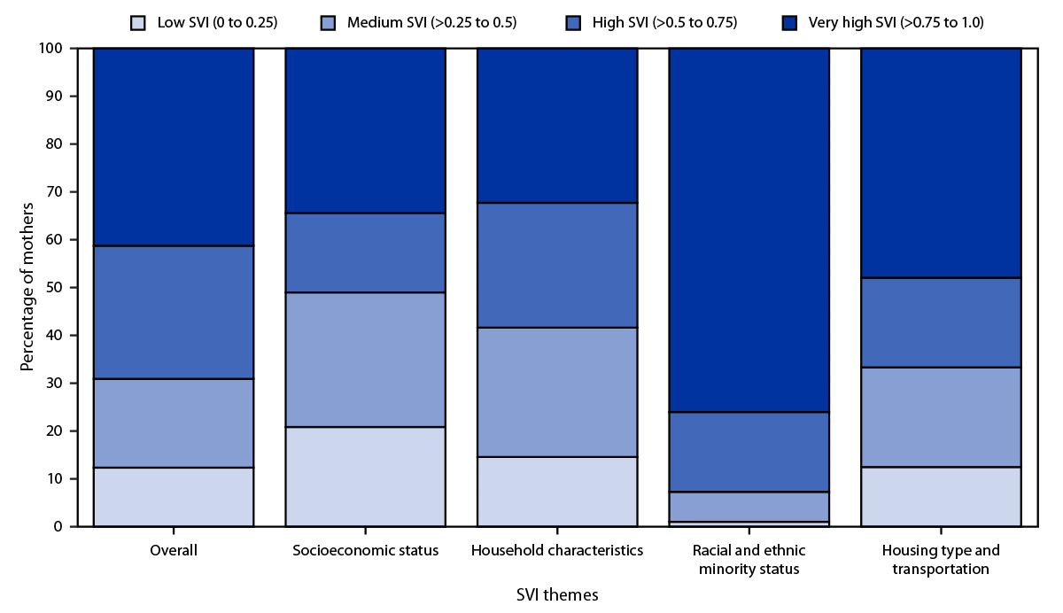 The figure is a bar graph illustrating the percentage of mothers of newborns with sickle cell disease, by overall and theme-specific Social Vulnerability Index quartiles in 11 Sickle Cell Data Collection program states during 2016–2020.