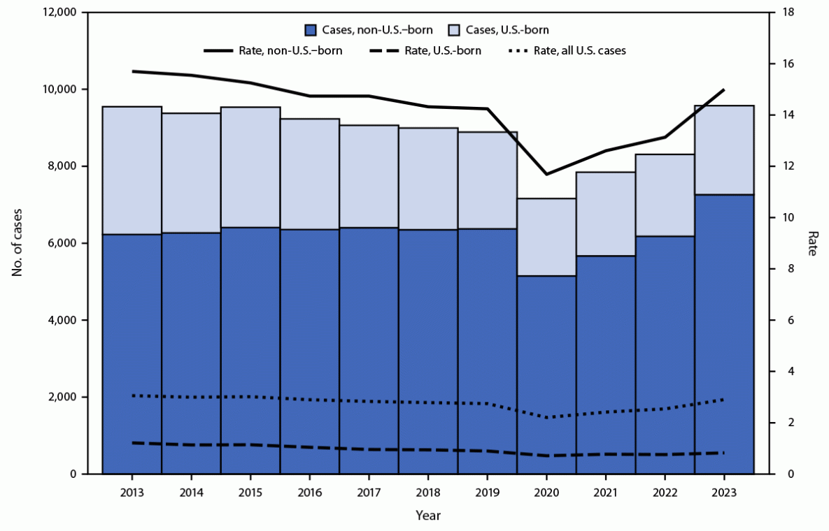 Tuberculosis — United States, 2023 The figure is a histogram showing the annual number of tuberculosis disease cases and tuberculosis rate, by birth origin (U.S. versus non-U.S.), in the United States during 2013–2023.