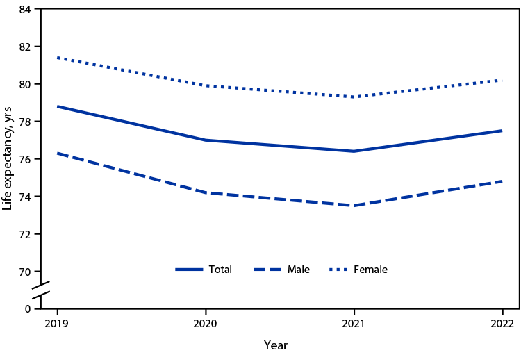 The figure is a line chart showing life expectancy at birth, by sex, for persons born in the United States during 2019–2022.