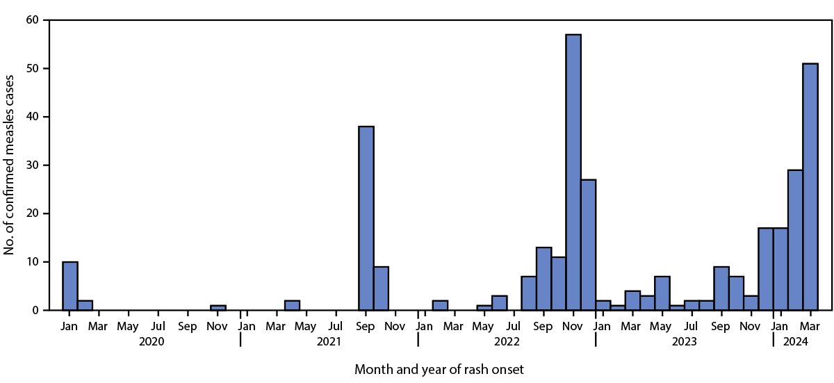 Measles — United States, January 1, 2020–March 28, 2024 该图是一个直方图,显示了 2020 年 1 月 1 日至 2024 年 3 月 28 日期间按皮疹发作月份 (N = 338) 划分的美国确诊麻疹病例数。