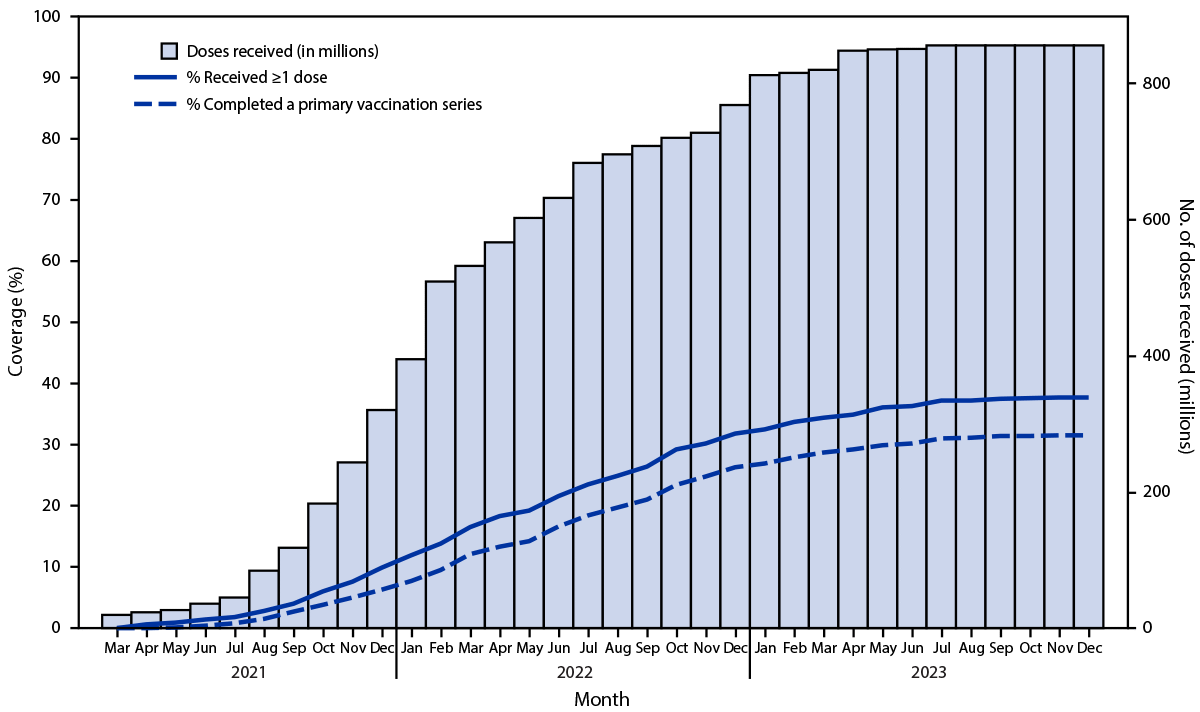 The figure is a combination histogram and line graph depicting the cumulative number of doses received and cumulative coverage among the total population with at least 1 dose and with a primary series of COVID-19 vaccines, by month during 2021–2023.